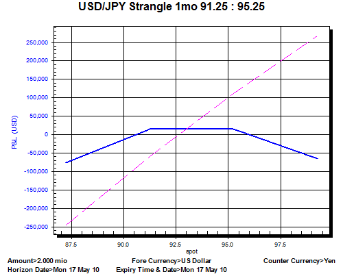 91.25-95.25